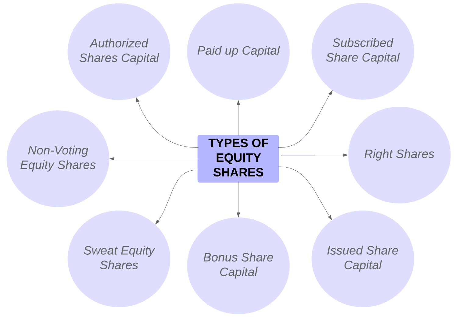 Type of shares. Types of shares. Types of Equities. Non Equity. Share of Equity.