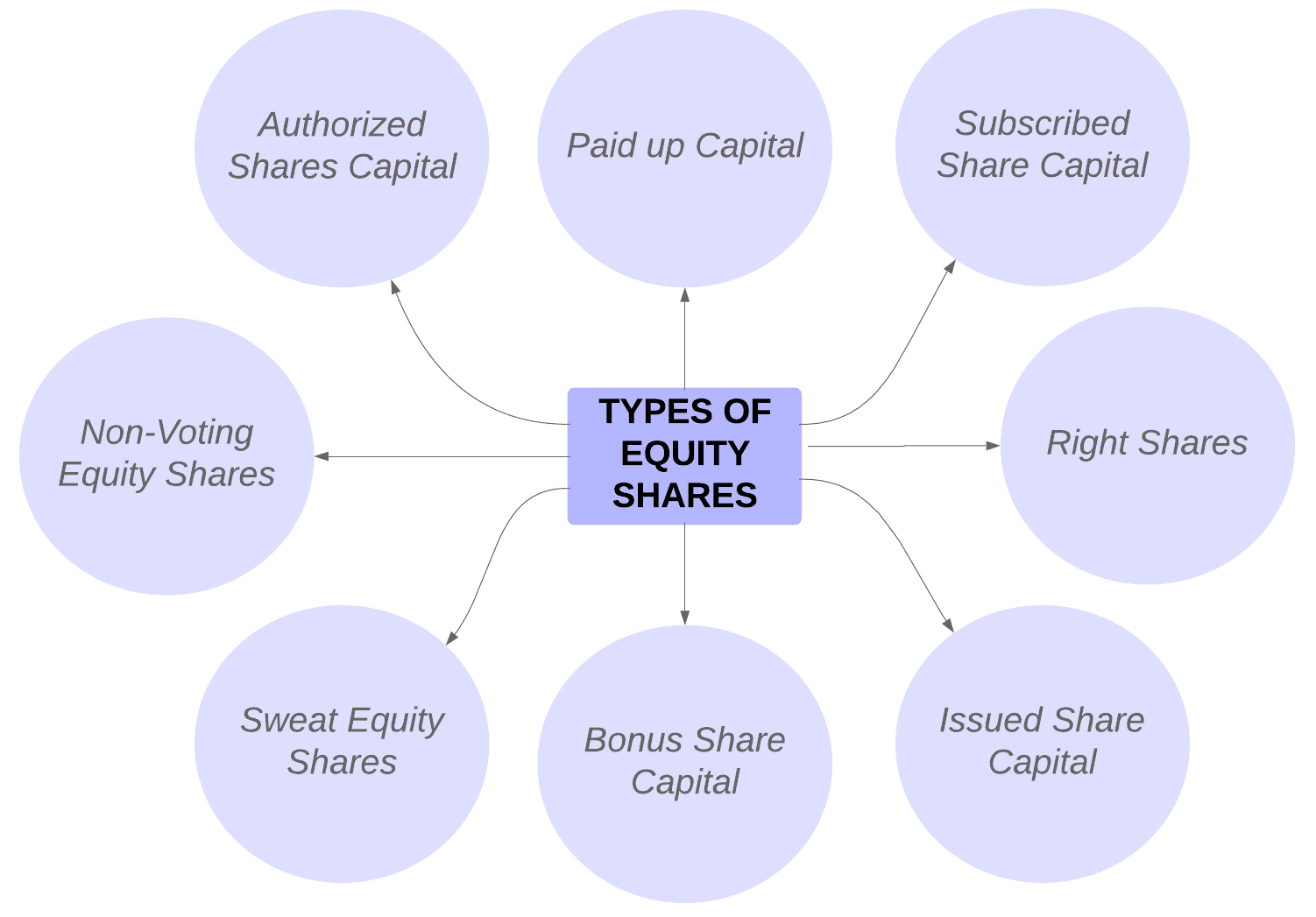 Type of shares