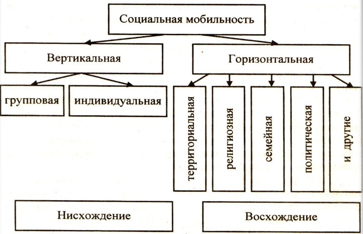 Примеры групповой вертикальной мобильности