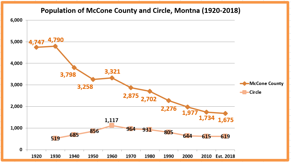 Retiring Guy's Digest Population loss in Montana McCone County/Circle