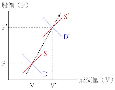 價漲量增的供需變動情況-供給略減、需求增加