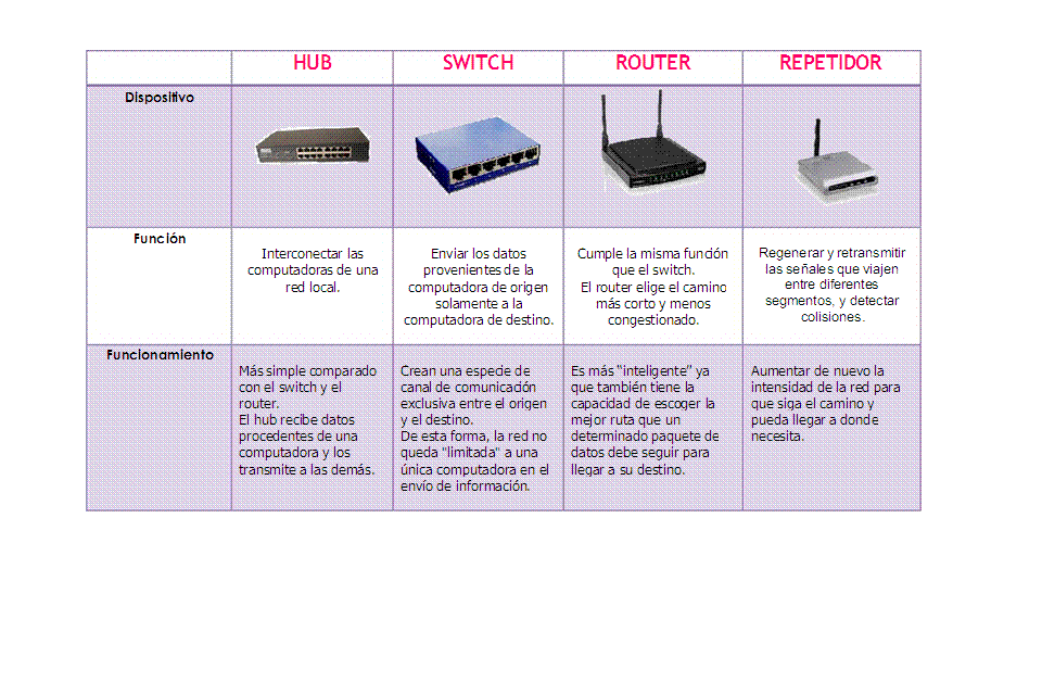 Portafolio Digital Cuadro Comparativo de los Dispositivos de Red