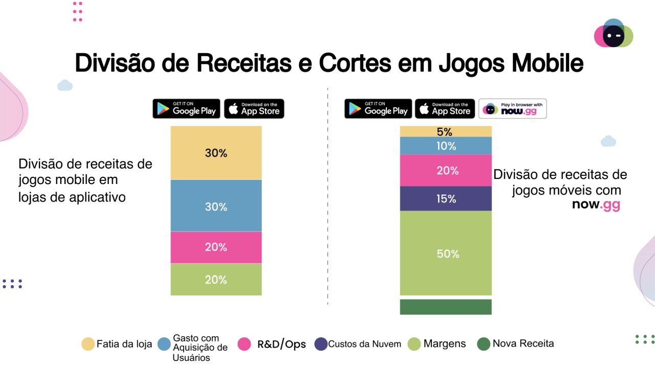 Plataforma de games 'now.gg' lança monetização via NFT e foca em