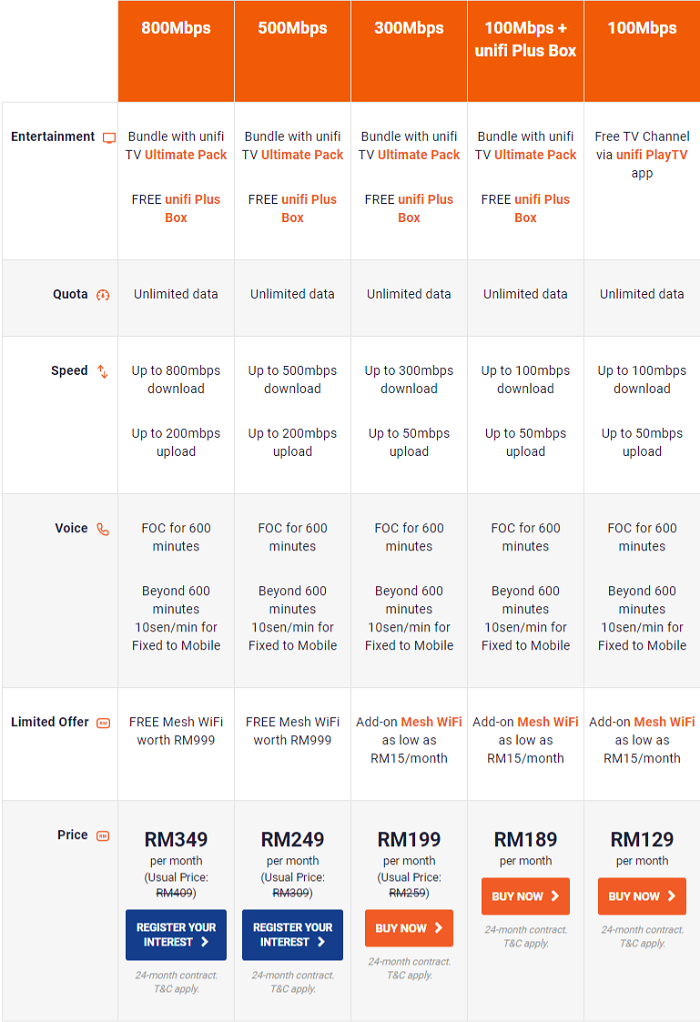 TM Unifi 500Mbps and 800Mbps Plans Compare Price Table