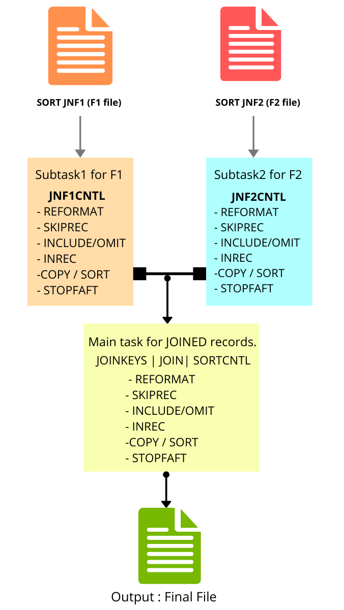 JOINKEYS in SORT JCL SORT JOINKEYS