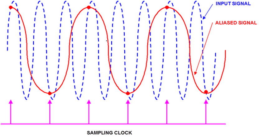 Test Happens - Teledyne LeCroy Blog: Why High Oscilloscope Sampling ...