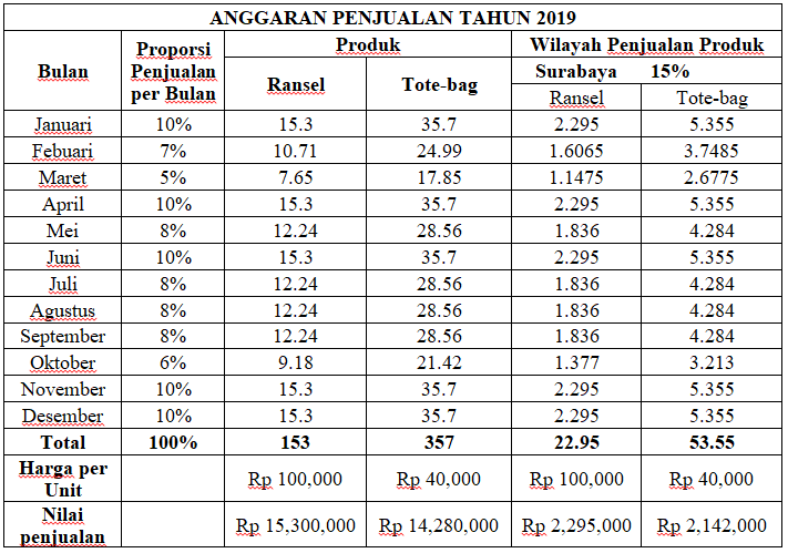 50++ Contoh soal anggaran penjualan dan penyelesaiannya information