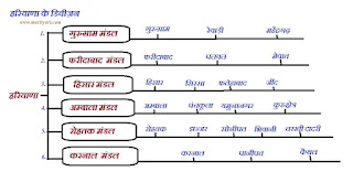 Haryana gk notes 