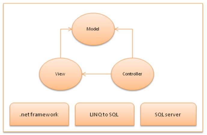 What Is Asp.Net MVC