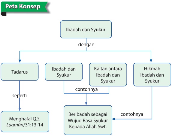 Bab 5 Menyembah Allah Swt Sebagai Ungkapan Rasa Syukur Isi Materi Pembahasan Bloggurudansiswa Com