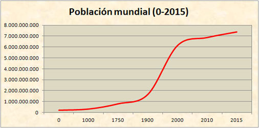 Poblacion Mundial Desde El Año 0
