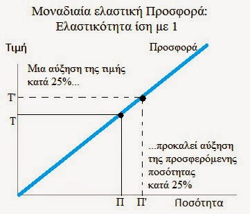 ελαστικοτητα προσφορας=1