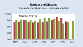 startup closure rate graph