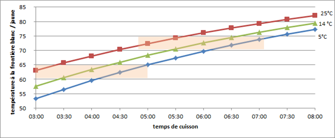 Combien De Temps Pour Le Grand Ecart Une méthode infaillible pour réussir la cuisson des œufs à la coque et durs