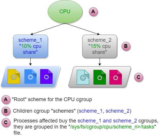 IT hands-onLinux 101 : An overview of cgroups (Control Groups)