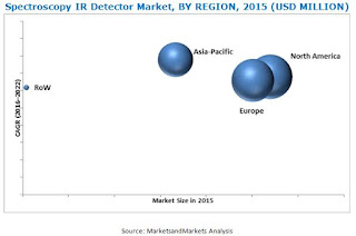 http://www.marketsandmarkets.com/Market-Reports/spectroscopy-ir-detector-market-142905081.html