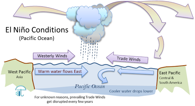 ElNino conditions - Pawanexh