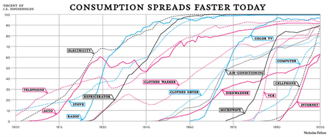 Using Renewables Will EV growth follow the SCurve as with other new