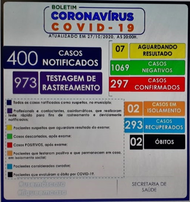 BOLETIM EPIDEMIOLÓGICO CONFIRMA 297 CASOS DO NOVO CORONAVÍRUS (COVID-19) EM VÁRZEA DA ROÇA-BA
