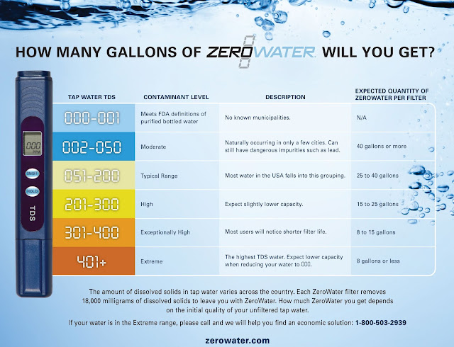 AD: ZeroWater TDS chart 