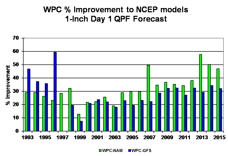 Who Provides the Most Accurate Weather Forecasts? Star Valley Weather