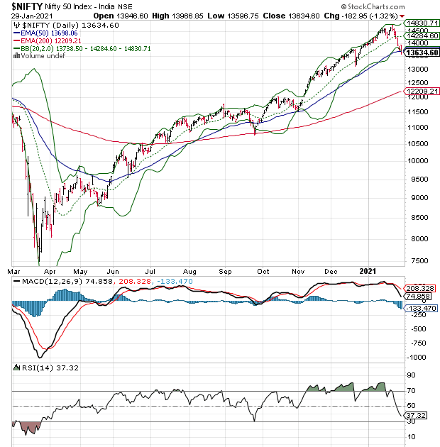 Possible Nifty Retracement Levels