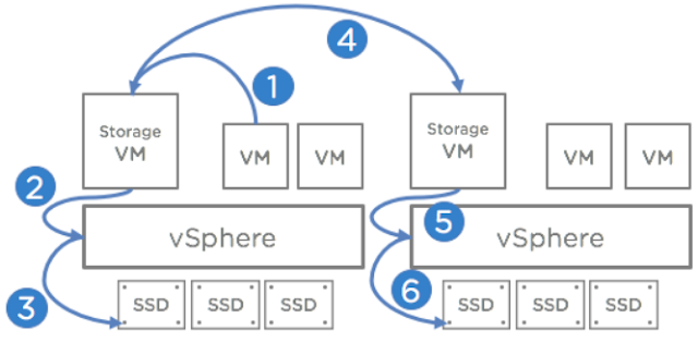 VMware vSAN 6.7 Journey (03) - vSAN 與 Storage Appliance 的差別 ~ 不自量力 の ...