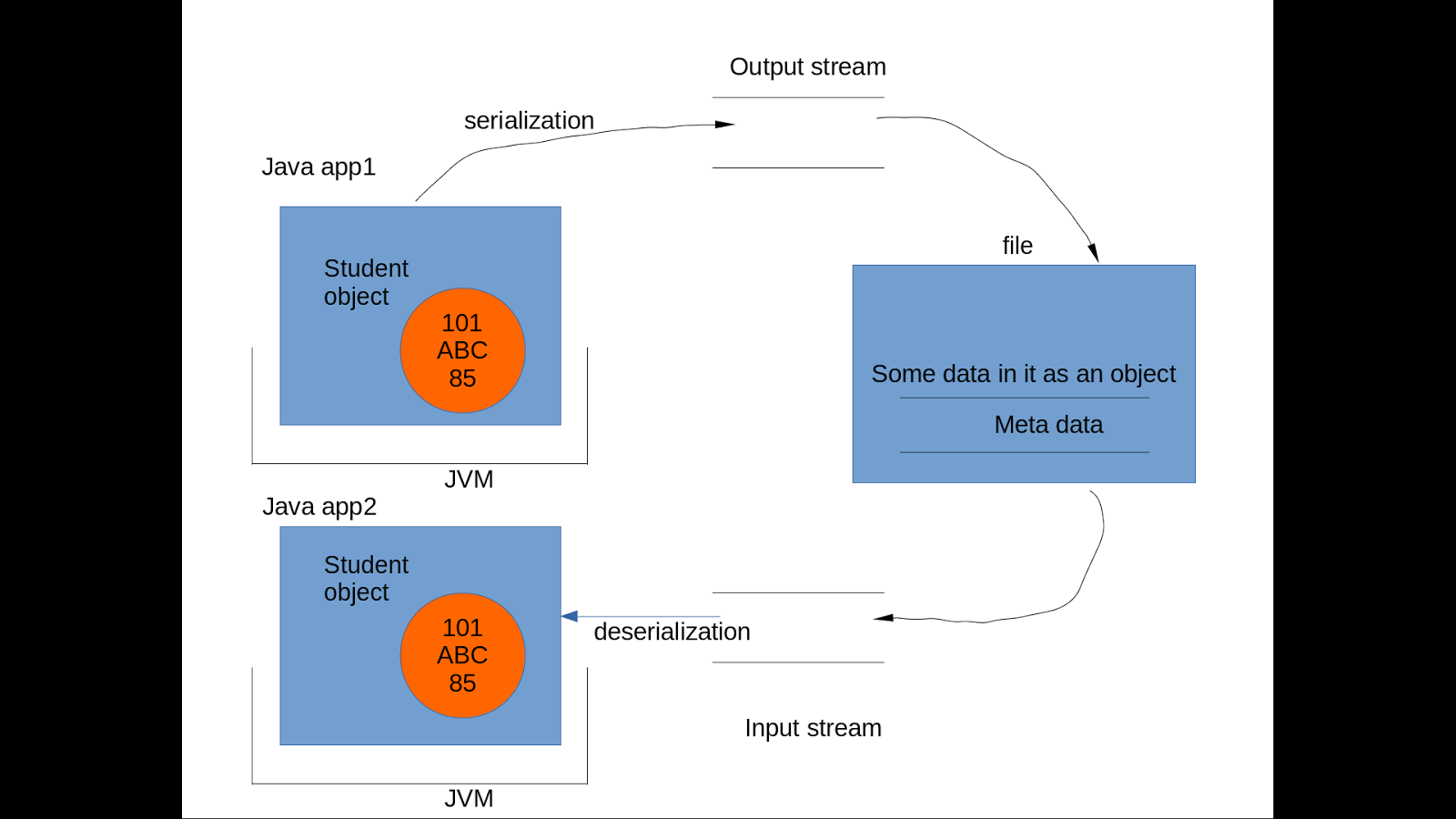serialization serialization