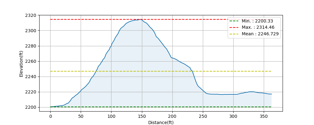 Python QGIS Tutorial: Creating Elevation Profile