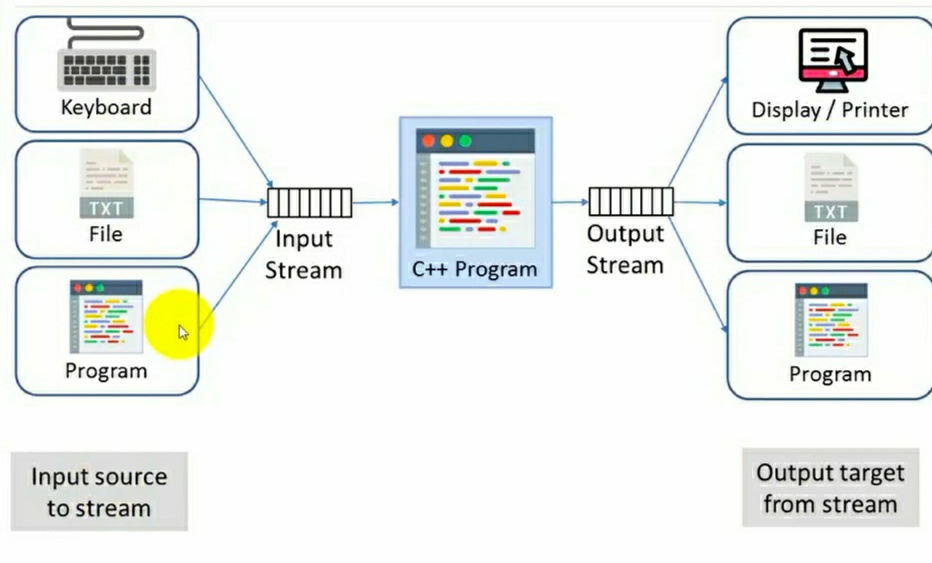 Concept of Stream and It's bytestream class in c++