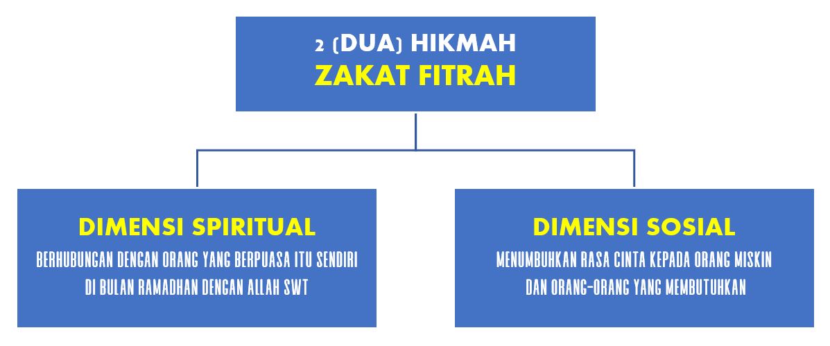 Inilah Hikmah Diwajibkan Zakat Fitrah Bagi Orang Berpuasa Di Bulan Ramadhan Cariduit Dot