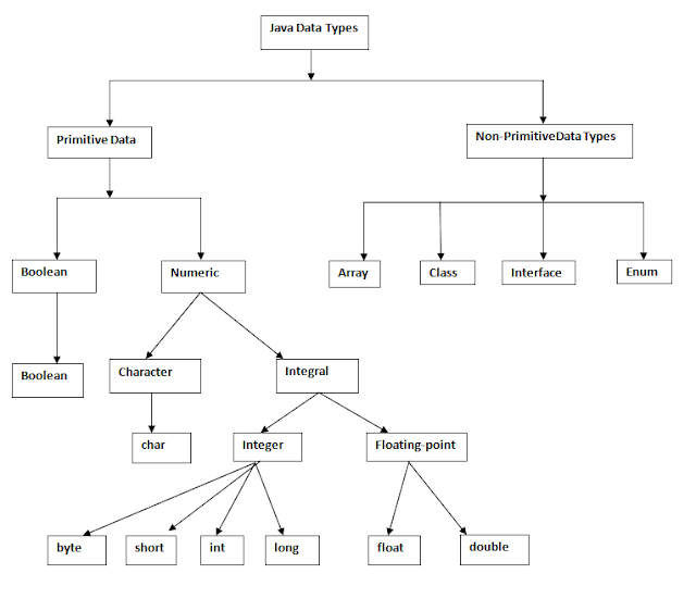 Java Data Types and Types of Data Types with Examples ~ Tutorialsweb