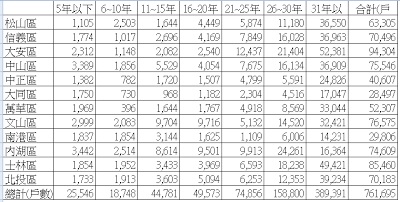台北各區戶數比