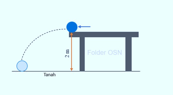 Contoh Soal Hots Gerak Parabola Dan Pembahasannya Kumpulan Materi Pelajaran Dan Contoh Soal 1