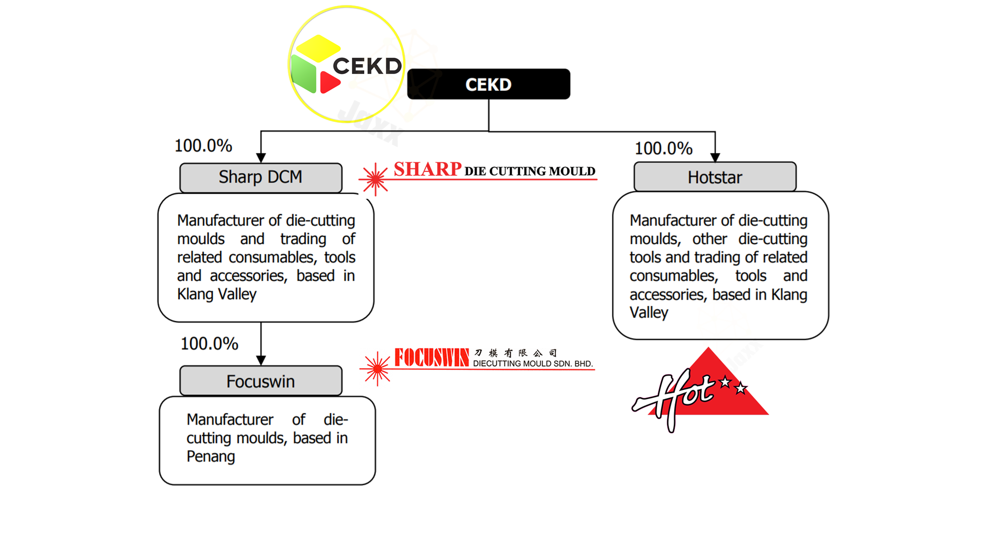 Upcoming IPO Series - CEKD Berhad