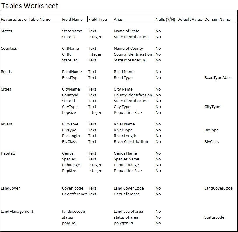 The Squirrel Nation: Geodatabase Design Forms