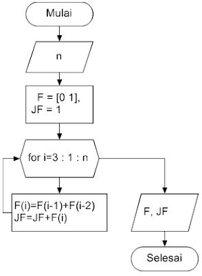 Dasar Pemrograman Komputer: Contoh Pemrograman Deret Fibonacci dengan ...