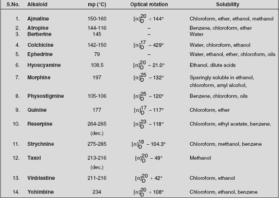 The physical characteristics of some potent alkaloids