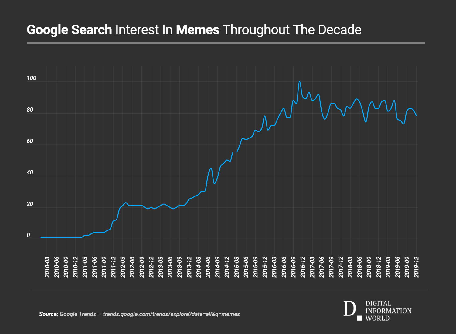 Google Search Interest In Memes Throughout The Decade