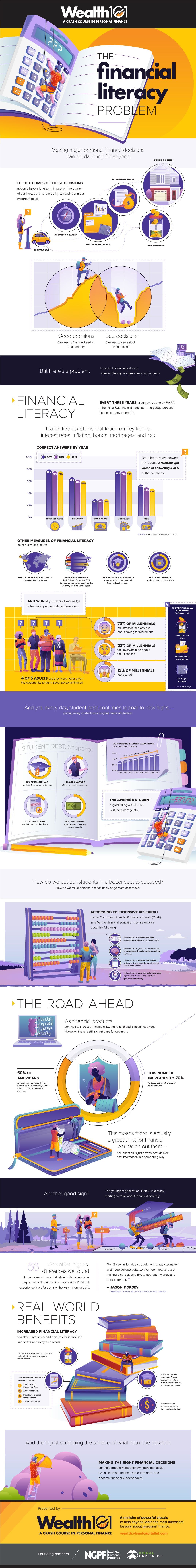 The Financial Literacy Problem #infographic