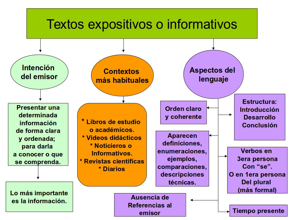 2º Año Colegio Sagrado Corazón Los Textos Explicativos Expositivos