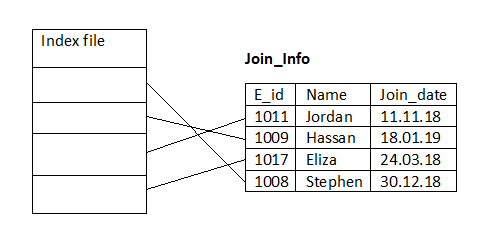 Indexing in ascending order Indexing in ascending order