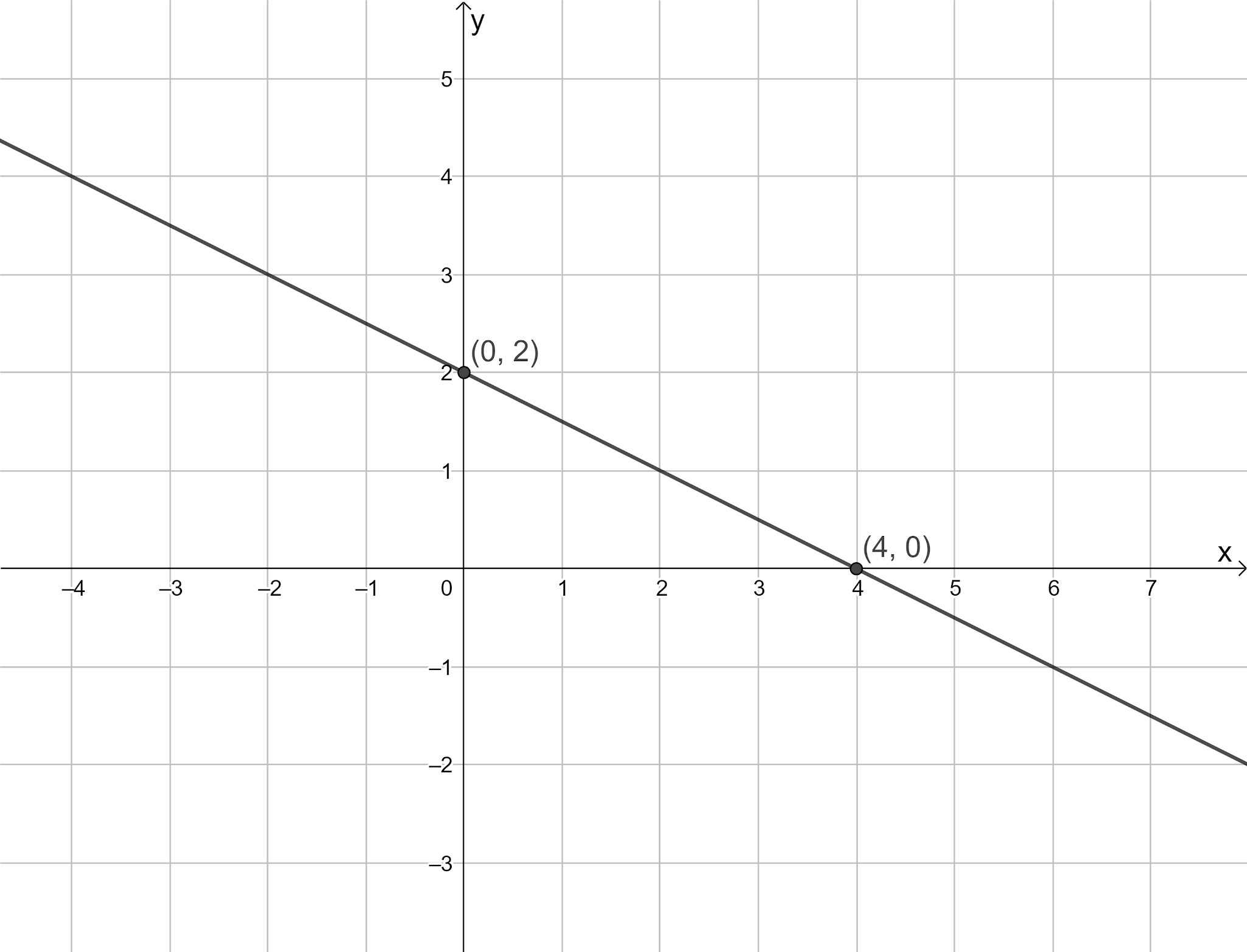 Cara Menggambar Grafik Persamaan Garis Lurus Madematika