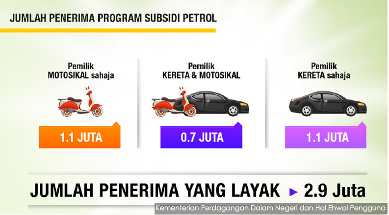 Semakan Kelayakan Program Subsidi Petrol