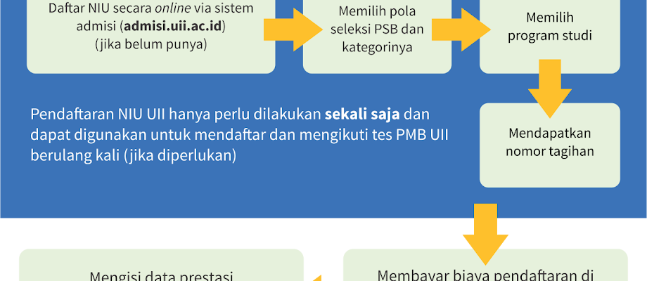 Info Beasiswa Kuliah di UII Beasiswa Penelusuran Siswa
