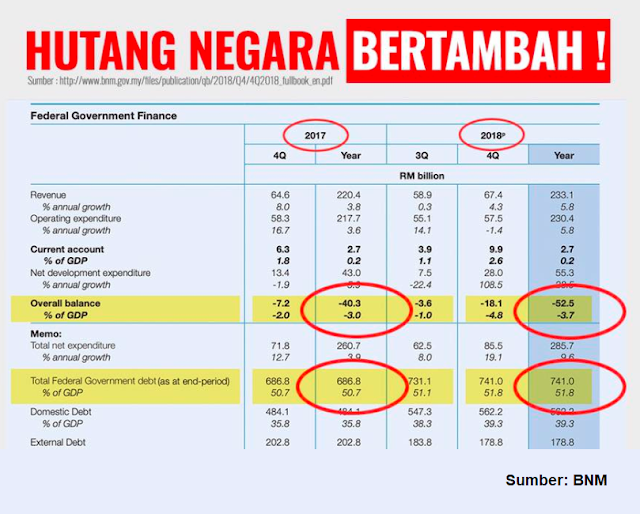 data hutang negara malaysia