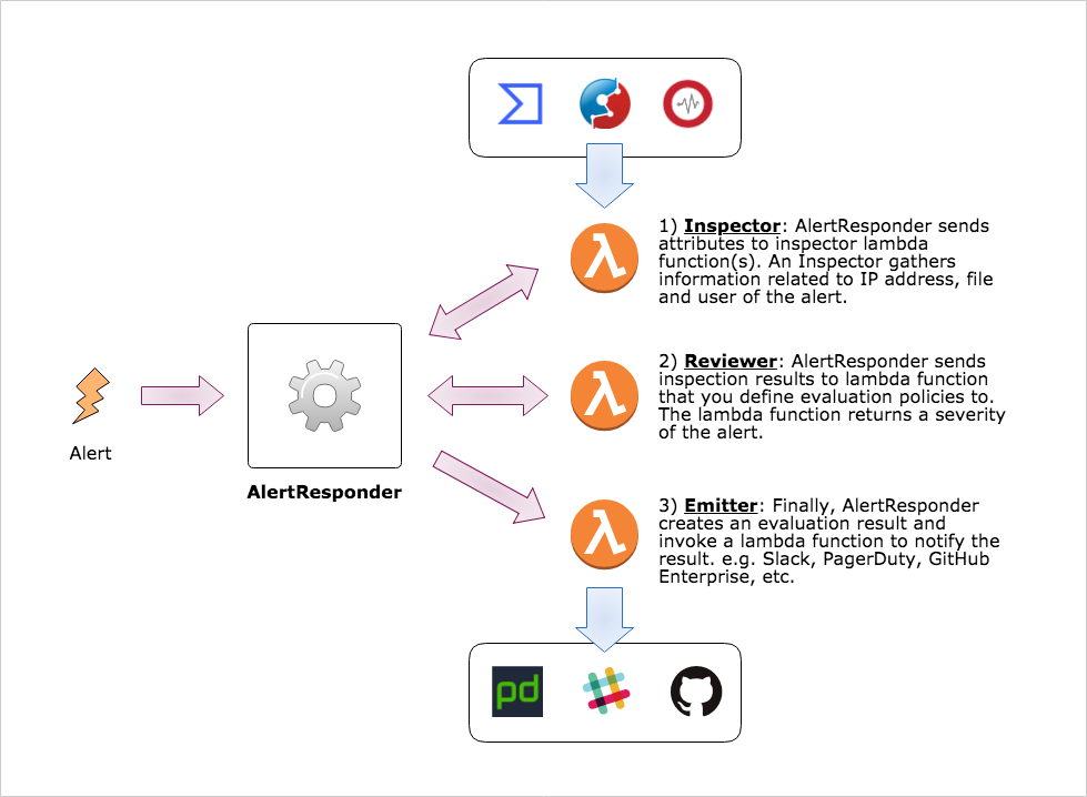 AlertResponder Automatic Security Alert Response Framework By AWS