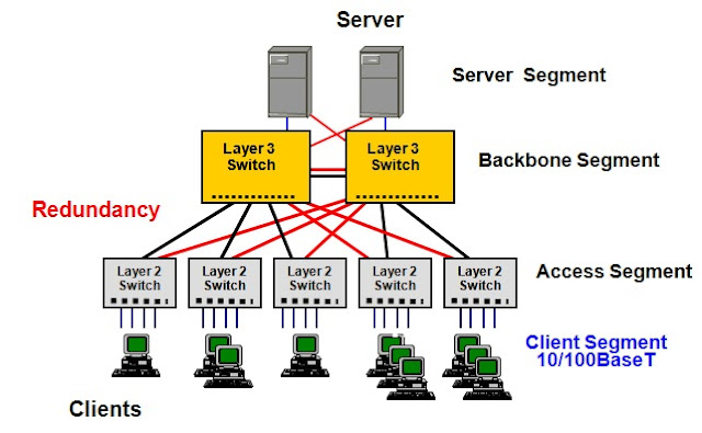 Network Structure of Ethernet