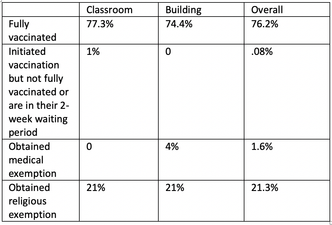 South Bend Public Schools COVID 19 Vaccination Data south-bend-public-schools-covid-19-vaccination-data