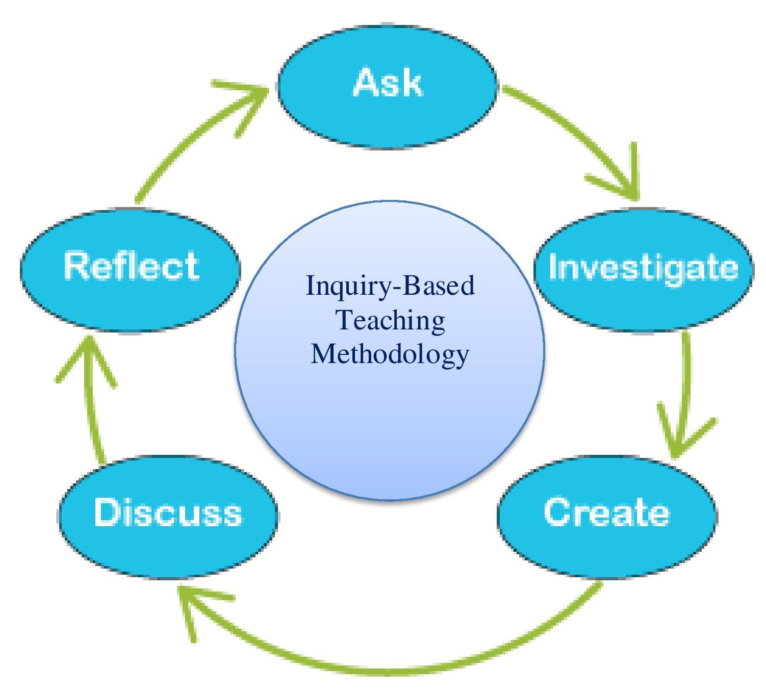 critically evaluate inquiry as a teaching approach essay